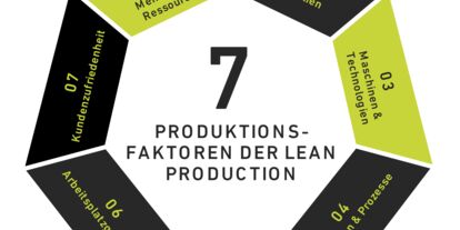 7 Produktionsfaktoren Lean Production