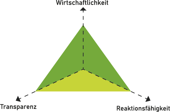 Erweitertes Produktionsdreieck bestehend aus Wirtschaftlichkeit, Transparenz, Reaktionsfähigkeit