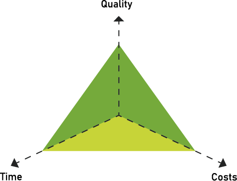 Magic production triangle of cost, time and quality