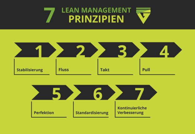 7 Prinzipien im Lean Management