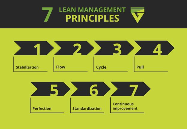 7 principles of lean management