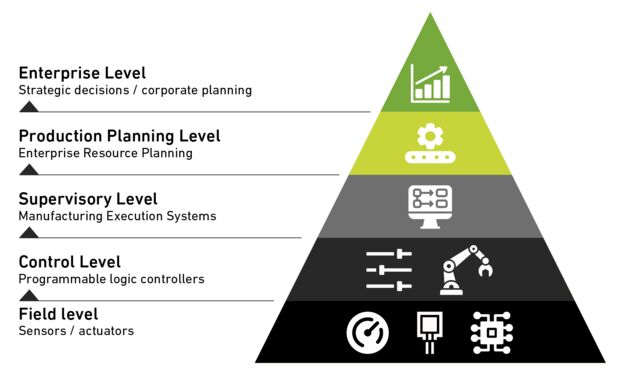 Automation pyramid in industrial production