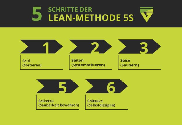 5 Schritte der Lean-Methode 5s