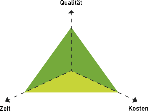 Magisches Produktionsdreieck aus Kosten, Zeit und Qualität