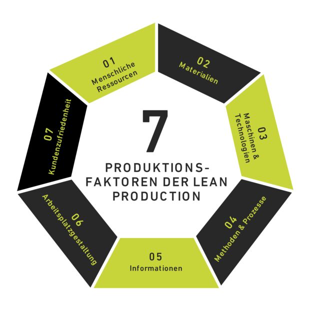 7 Produktionsfaktoren Lean Production