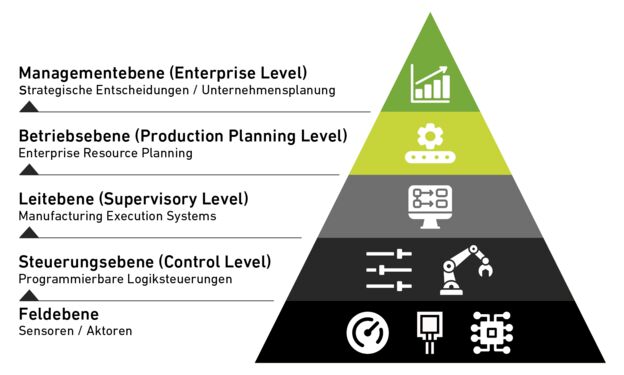 Automatisierungspyramide in der Industrieproduktion