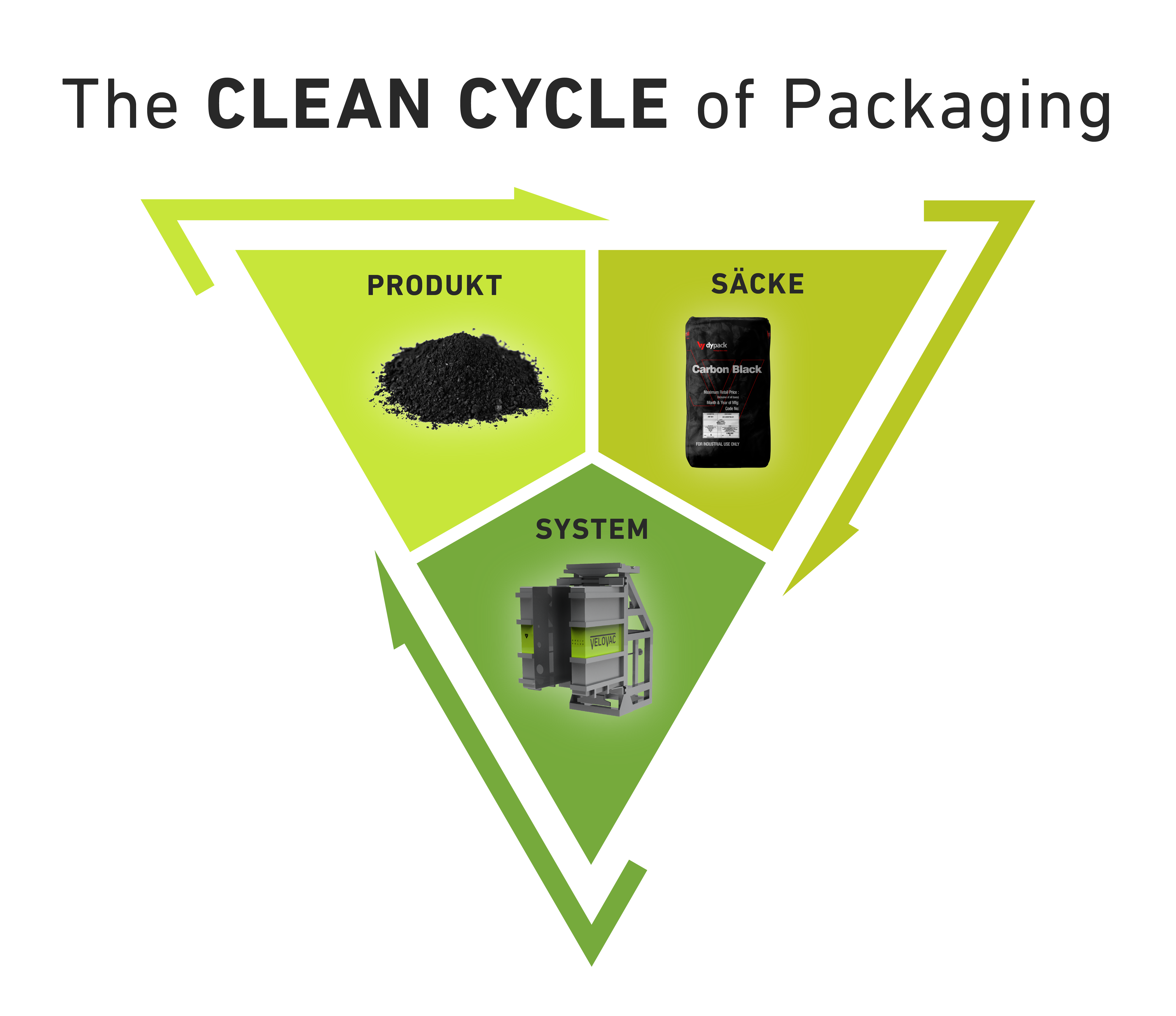 Dreieck des Clean Cycle of Packaging für Carbon Black